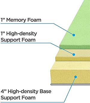 High Density Memory Foam Mattress Fits Twin Murphy Wall Bed