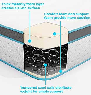 Hybrid Mattress Design with Memory Faom and Springs for Optimal Comfort
